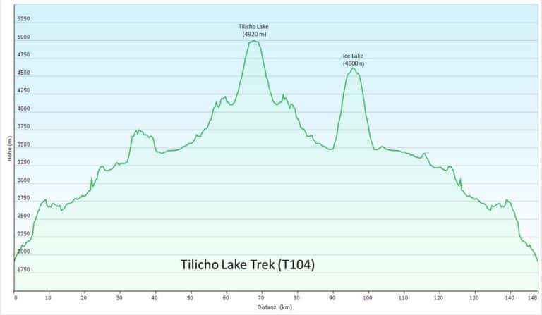 Grafische Darstellung des Höhenprofils des Tilicho Lake Treks im Annapurna-Gebiet