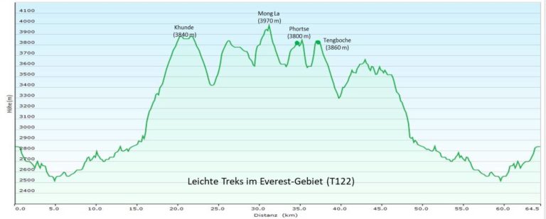Nepal: Leichte Treks im Everest-Gebiet (T122) Höhenprofil