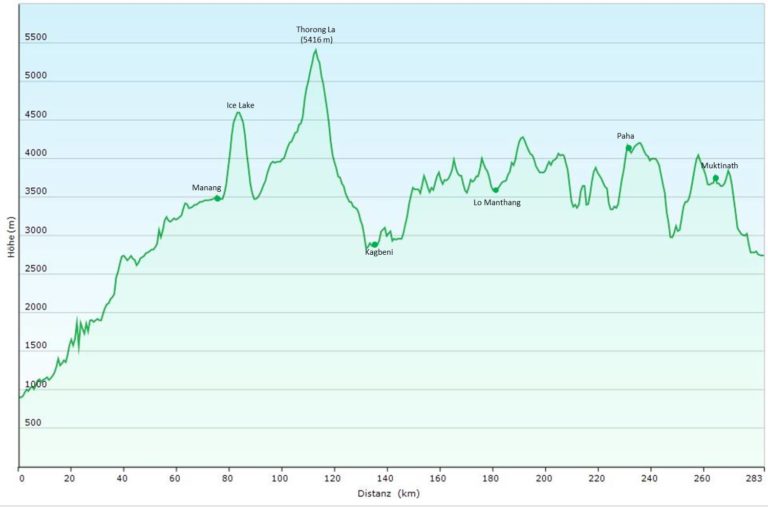Frafische Darstellung des Höhenprofils bei der Kombination Annapurna-Runde und Mustang-Trek