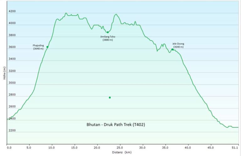 Bhutan Druk Path Trek (T402) Höhenprofil