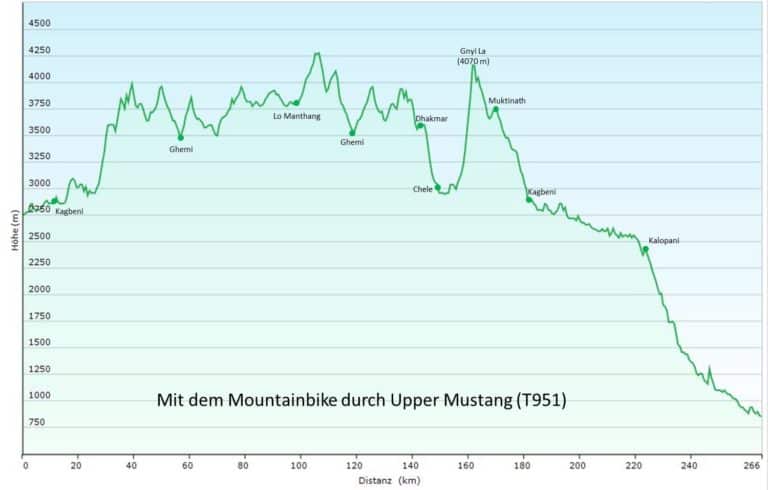 Mit dem Mountainbike durch Upper Mustang (T951) Höhenprofil
