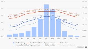 Klimadiagramm von Gangtok in Sikkim