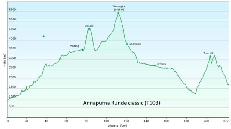 Nepal: Annapurna Runde classic/Annapurna Circuit Trek (T103) Höhenprofil