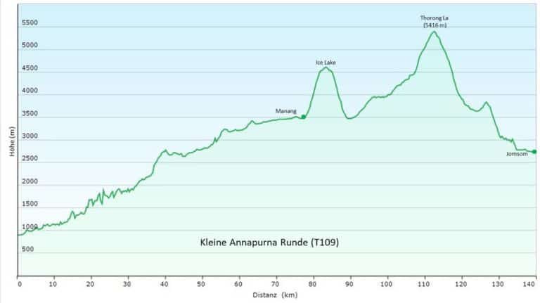 Grafische Darstellung des Höhenprofils der Kleinen Annapurna Runde in Nepal