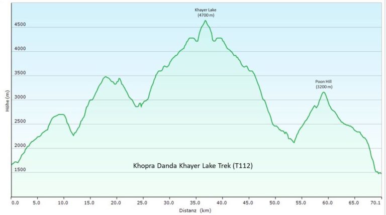 Grafische Darstellung des Höhenprofils des Khopra Danda Treks in Nepal