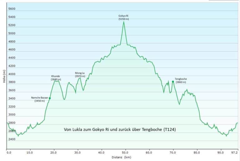 Nepal/Everest-Gebiet: Von Lukla zum Gokyo Ri und zurück über Kloster Tengboche (T124) Höhenprofil