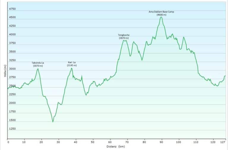 Nepal/Everest-Gebiet: Trek zum Ama Dablam Base Camp (T126) Höhenprofil