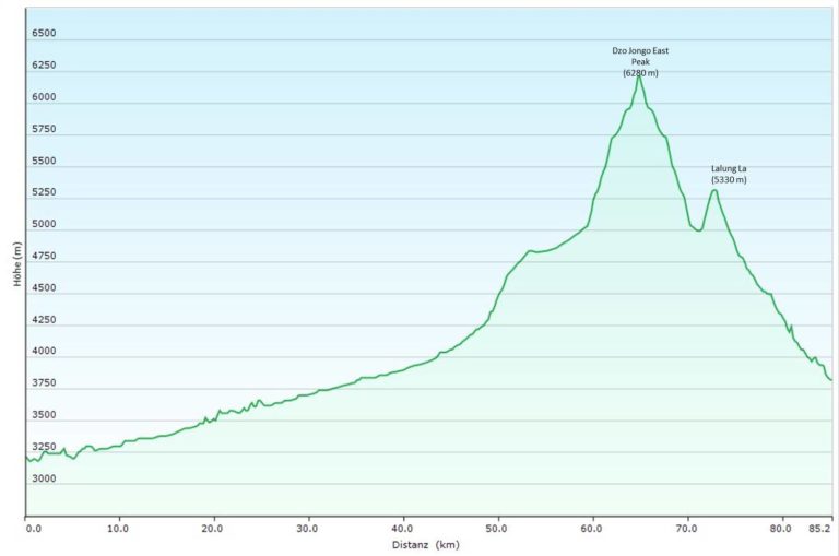 Indien/Ladakh: Durchs Markha Valley zum Dzo Jongo East Peak (T502) Höhenprofil