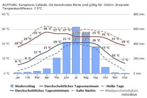 Klimadiagramm Darjeeling (2000 m)