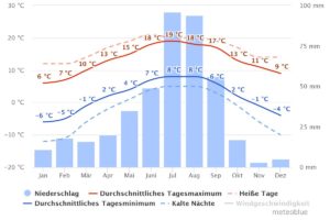 Klimadiagramm Namche Bazaar (3430 m) im Everest-Gebiet