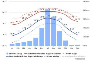 Klimadiagramm Thimpu (2320 m) in Bhutan